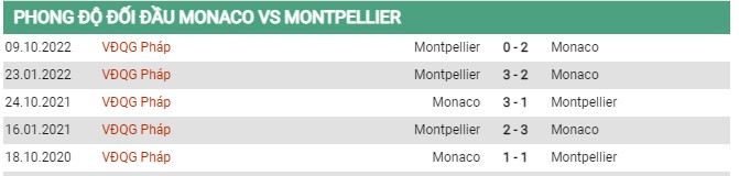 Thành tích đối đầu Monaco vs Montpellier