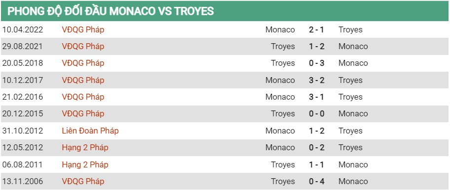 Lịch sử đối đầu của Monaco vs Troyes
