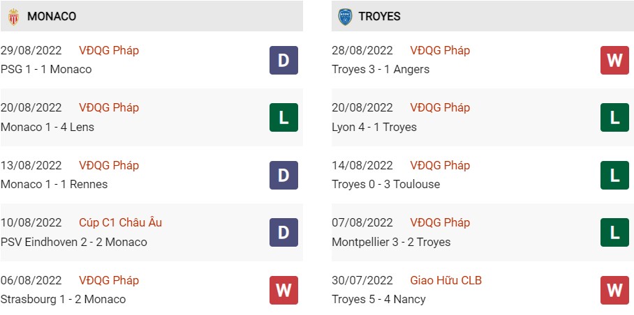 Phong độ gần đây của Monaco vs Troyes