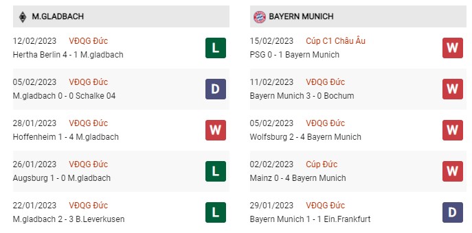 Phong độ gần đây Monchengladbach vs Bayern