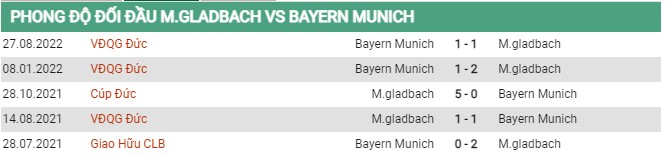 Thành tích đối đầu Monchengladbach vs Bayern