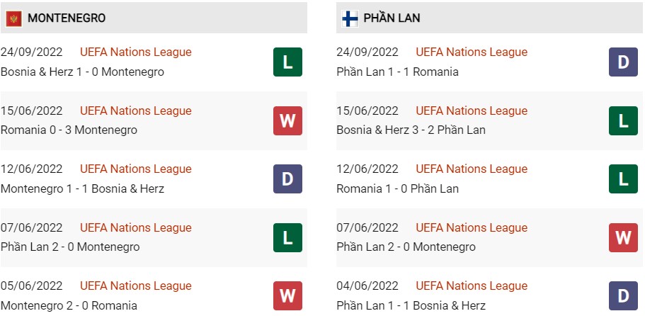 Phong độ gần đây của Montenegro vs Phần Lan