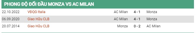 Thành tích đối đầu Monza vs Milan