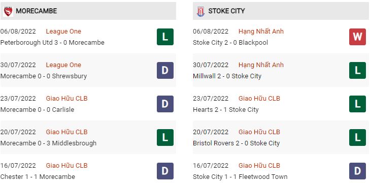 Phong độ gần đây Morecambe vs Stoke