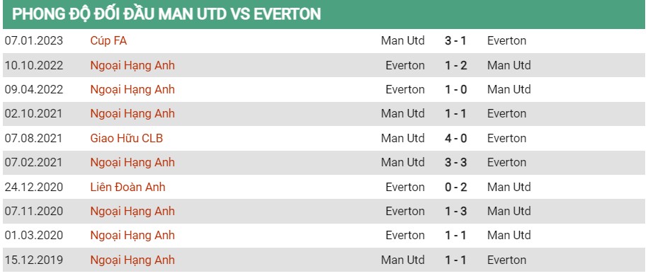 Lịch sử đối đầu MU vs Everton