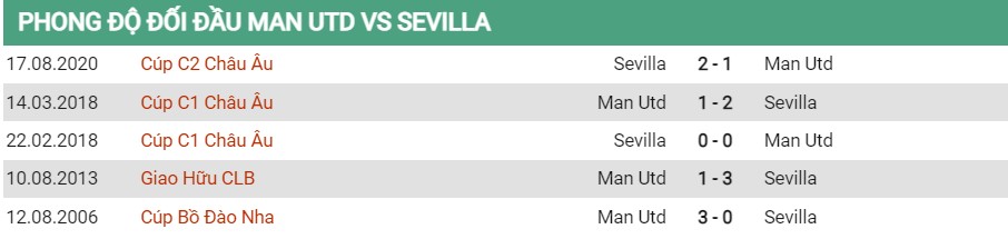 Lịch sử đối đầu MU vs Sevilla