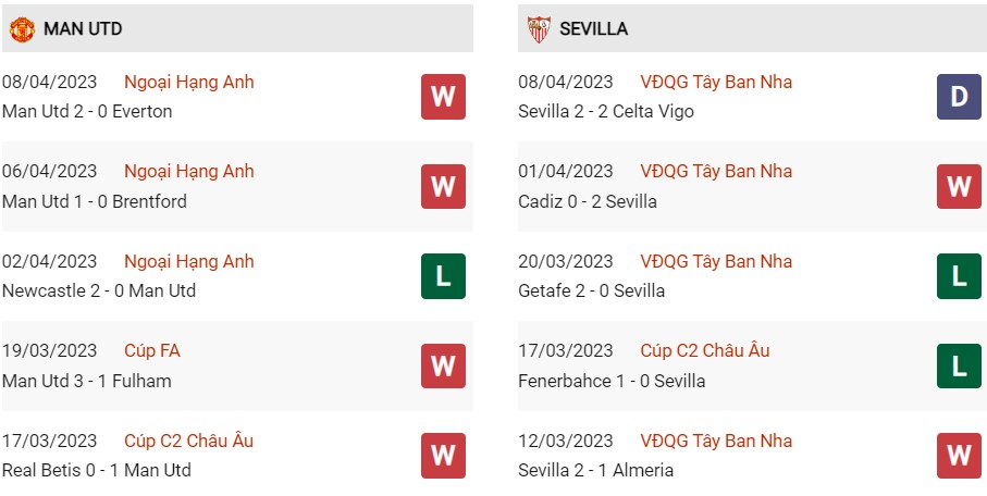 Phong độ gần đây MU vs Sevilla