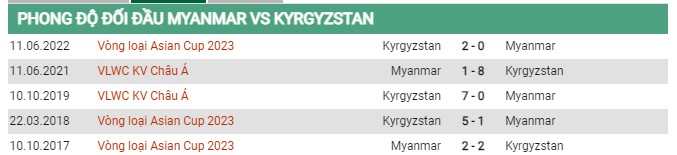 Thành tích đối đầu Myanmar vs Kyrgyzstan