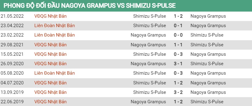 Lịch sử đối đầu của Nagoya Grampus vs Shimizu