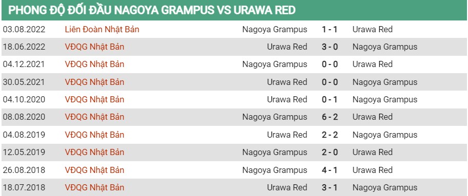 Lịch sử đối đầu của Nagoya Grampus vs Urawa Reds