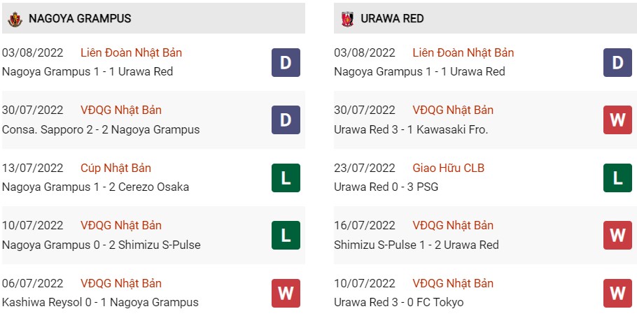 Phong độ gần đây của Nagoya Grampus vs Urawa Reds