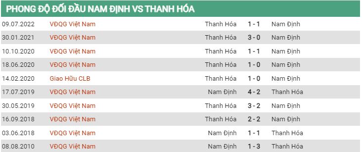 Lịch sử đối đầu Nam Định vs Thanh Hoá