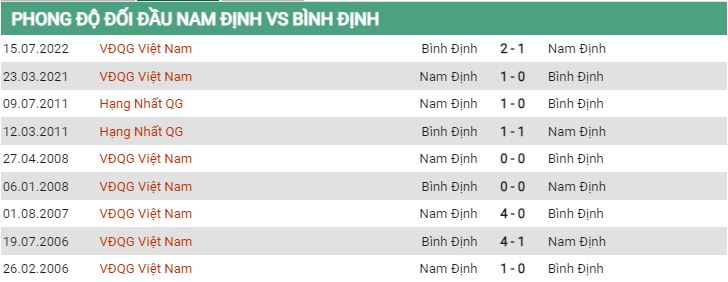 Lịch sử đối đầu Nam Định vs Bình Định