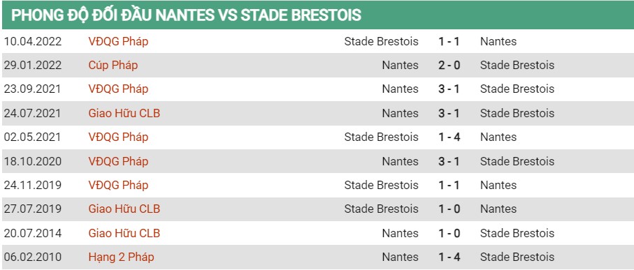 Lịch sử đối đầu của Nantes vs Brest