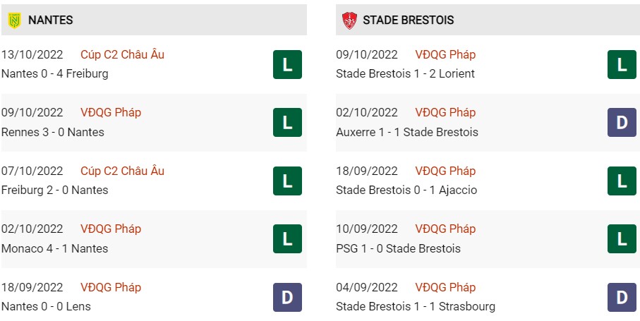 Phong độ gần đây của Nantes vs Brest