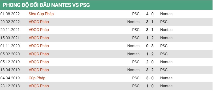 Lịch sử đối đầu của Nantes vs PSG