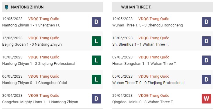 Phong độ gần đây Nantong Zhiyun vs Wuhan