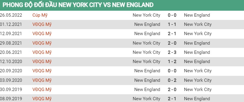 Lịch sử đối đầu New York City vs New England