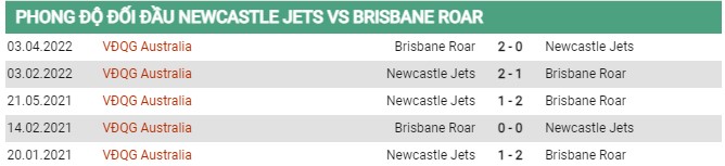 Thành tích đối đầu Newcastle Jets FC vs Brisbane Roar FC