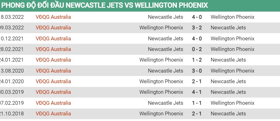 Lịch sử đối đầu của Newcastle Jets vs Wellington Phoenix