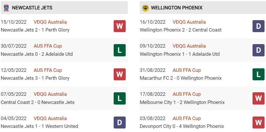 Phong độ gần đây của Newcastle Jets vs Wellington Phoenix