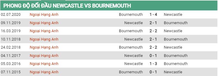 Lịch sử đối đầu Newcastle vs Bournemouth