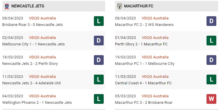 Phong độ gần đây Newcastle vs Macarthur 