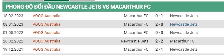 Thành tích đối đầu Newcastle vs Macarthur 