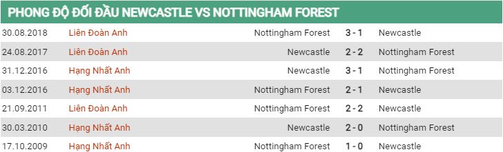 Lịch sử đối đầu Newcastle vs Nottingham