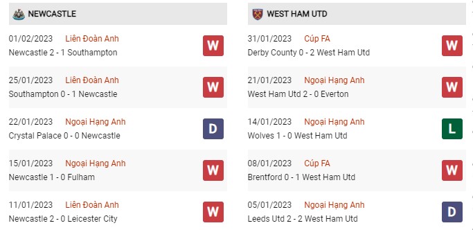 Phong độ gần đây Newcastle vs West Ham