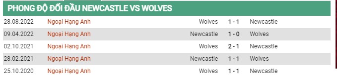 Thành tích đối đầu Newcastle vs Wolves