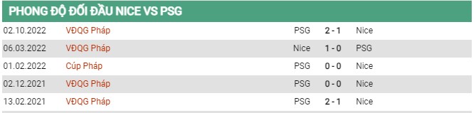 Thành tích đối đầu Nice vs PSG
