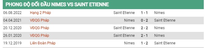 Thành tích đối đầu Nimes vs Etienne