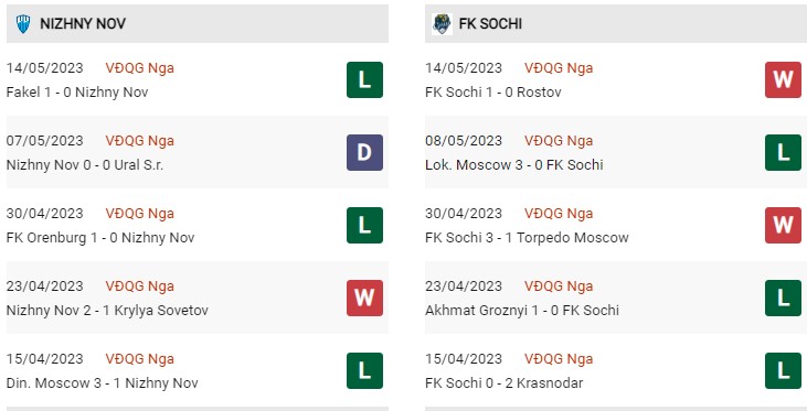 Phong độ gần đây Nizhny Novgorod vs Sochi