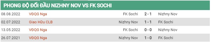 Thành tích đối đầu Nizhny Novgorod vs Sochi