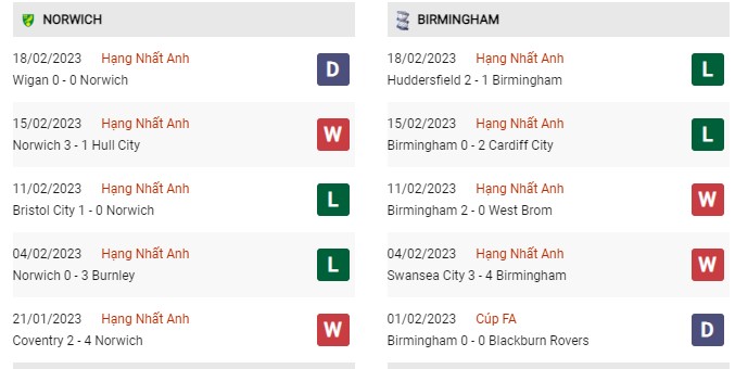 Phong độ gần đây Norwich vs Birmingham