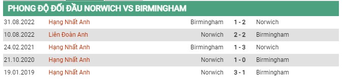 Thành tích đối đầu Norwich vs Birmingham