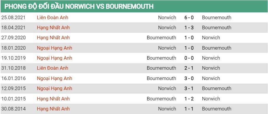 Lịch sử đối đầu của Norwich vs Bournemouth