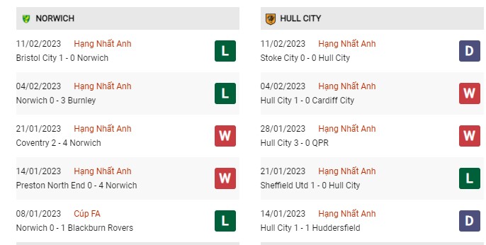 Phong độ gần đây Norwich vs Hull City