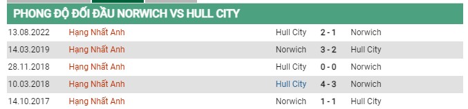 Thành tích đối đầu Norwich vs Hull City