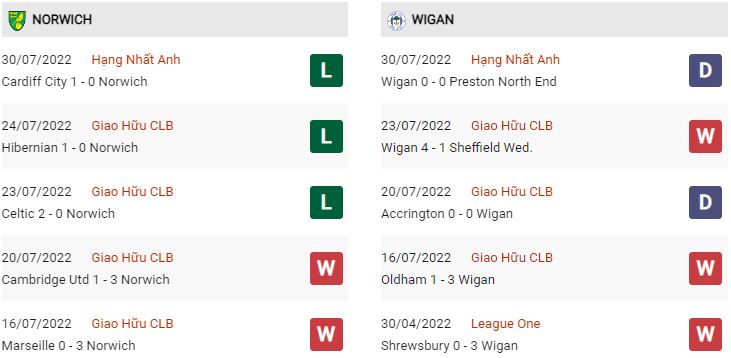 Phong độ gần đây Norwich vs Wigan