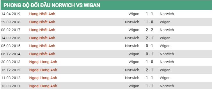 Lịch sử đối đầu Norwich vs Wigan