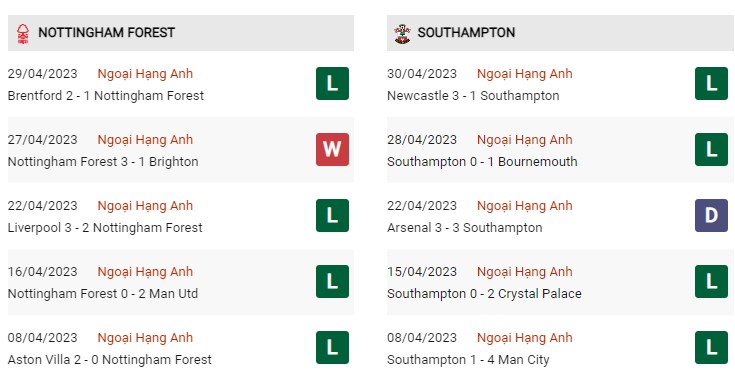 Phong độ gần đây Nottingham Forest vs Southampton