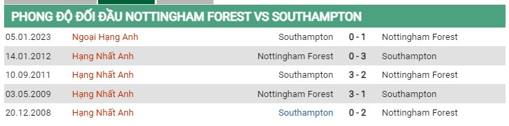 Thành tích đối đầu Nottingham Forest vs Southampton