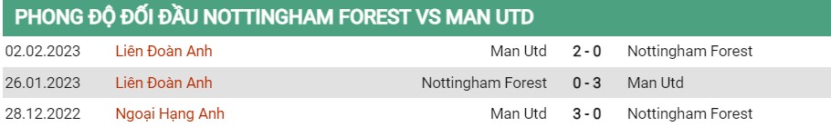 Lịch sử đối đầu Nottingham vs MU