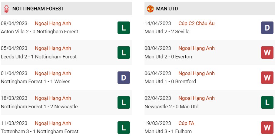 Phong độ gần đây Nottingham vs MU