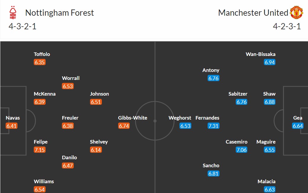 Đội hình dự kiến Nottingham vs MU