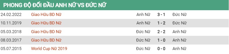 Lịch sử đối đầu của Nữ Anh vs Nữ Đức