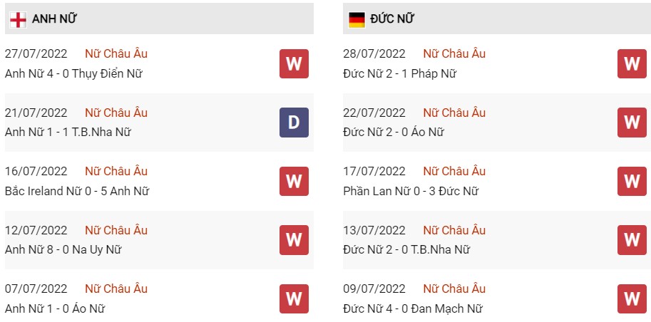 Phong độ gần đây của Nữ Anh vs Nữ Đức