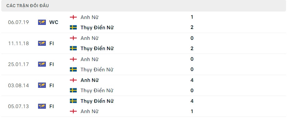 Lịch sử đối đầu của Nữ Anh vs Nữ Thụy Điển